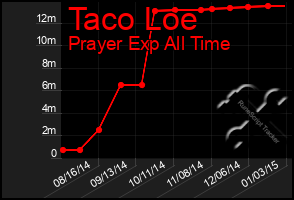 Total Graph of Taco Loe