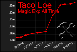 Total Graph of Taco Loe