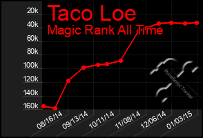 Total Graph of Taco Loe