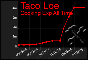 Total Graph of Taco Loe