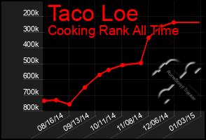 Total Graph of Taco Loe