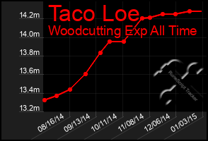 Total Graph of Taco Loe