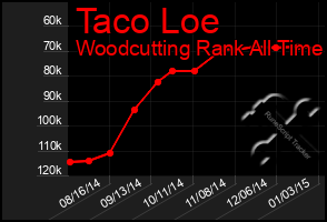 Total Graph of Taco Loe