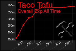 Total Graph of Taco Tofu