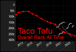 Total Graph of Taco Tofu