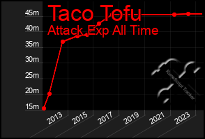 Total Graph of Taco Tofu