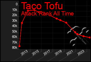 Total Graph of Taco Tofu