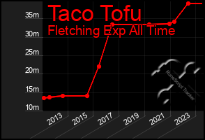 Total Graph of Taco Tofu