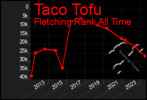 Total Graph of Taco Tofu