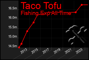 Total Graph of Taco Tofu