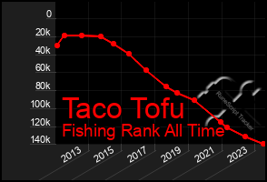 Total Graph of Taco Tofu