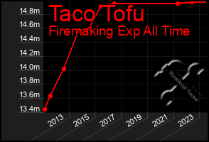 Total Graph of Taco Tofu