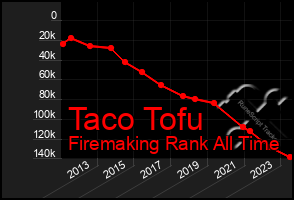 Total Graph of Taco Tofu