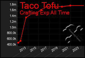 Total Graph of Taco Tofu