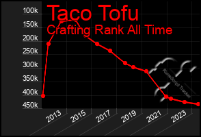 Total Graph of Taco Tofu