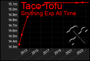 Total Graph of Taco Tofu