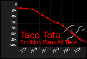 Total Graph of Taco Tofu