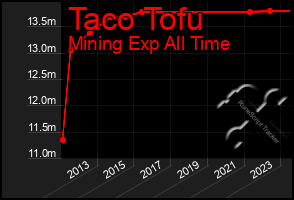 Total Graph of Taco Tofu