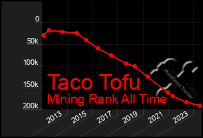 Total Graph of Taco Tofu