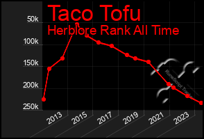 Total Graph of Taco Tofu