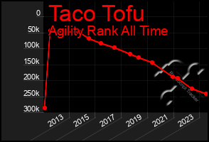 Total Graph of Taco Tofu