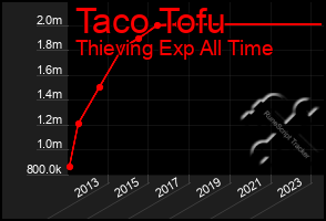 Total Graph of Taco Tofu