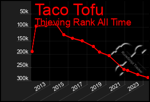 Total Graph of Taco Tofu