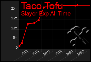 Total Graph of Taco Tofu