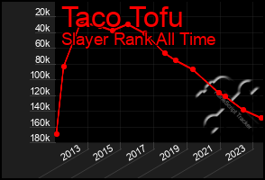 Total Graph of Taco Tofu