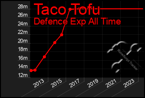 Total Graph of Taco Tofu