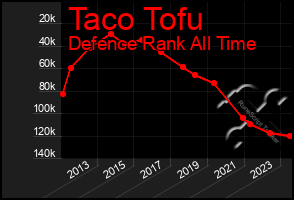 Total Graph of Taco Tofu