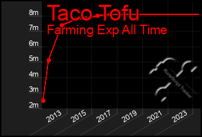 Total Graph of Taco Tofu