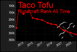 Total Graph of Taco Tofu