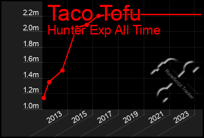 Total Graph of Taco Tofu