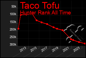 Total Graph of Taco Tofu