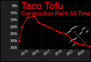 Total Graph of Taco Tofu