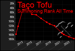 Total Graph of Taco Tofu