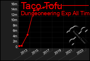 Total Graph of Taco Tofu