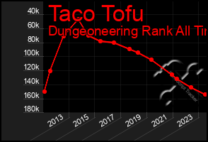 Total Graph of Taco Tofu