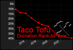 Total Graph of Taco Tofu