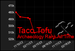 Total Graph of Taco Tofu