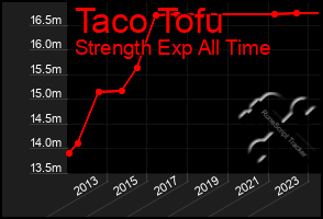 Total Graph of Taco Tofu