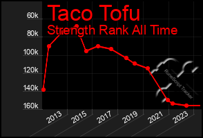 Total Graph of Taco Tofu