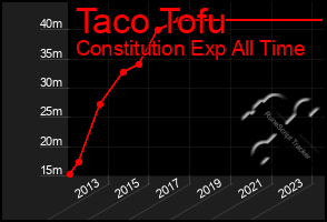 Total Graph of Taco Tofu