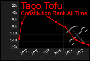 Total Graph of Taco Tofu