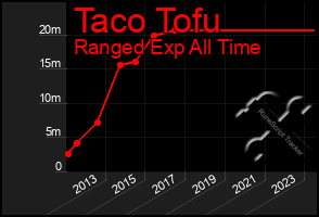 Total Graph of Taco Tofu