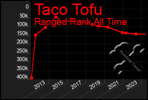 Total Graph of Taco Tofu