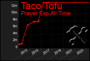 Total Graph of Taco Tofu