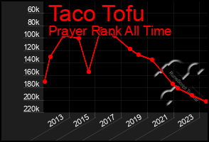 Total Graph of Taco Tofu