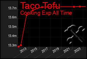 Total Graph of Taco Tofu